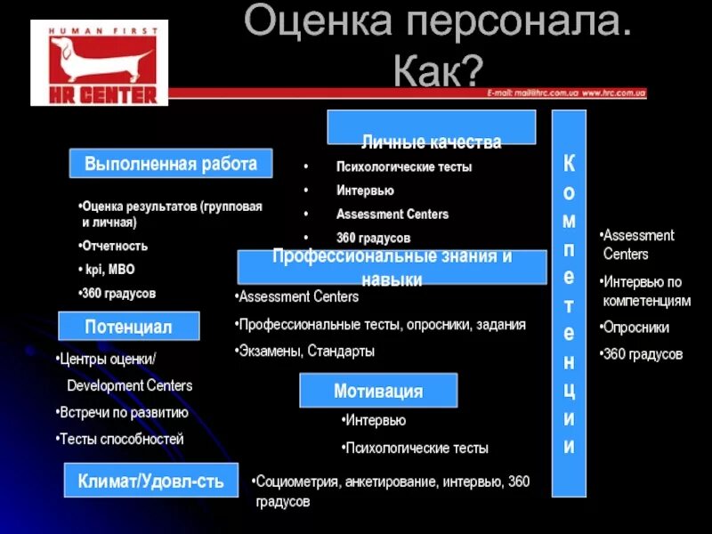 Оценка персонала. Система оценки сотрудников. Оценка и аттестация персонала. Инструменты оценки персонала.