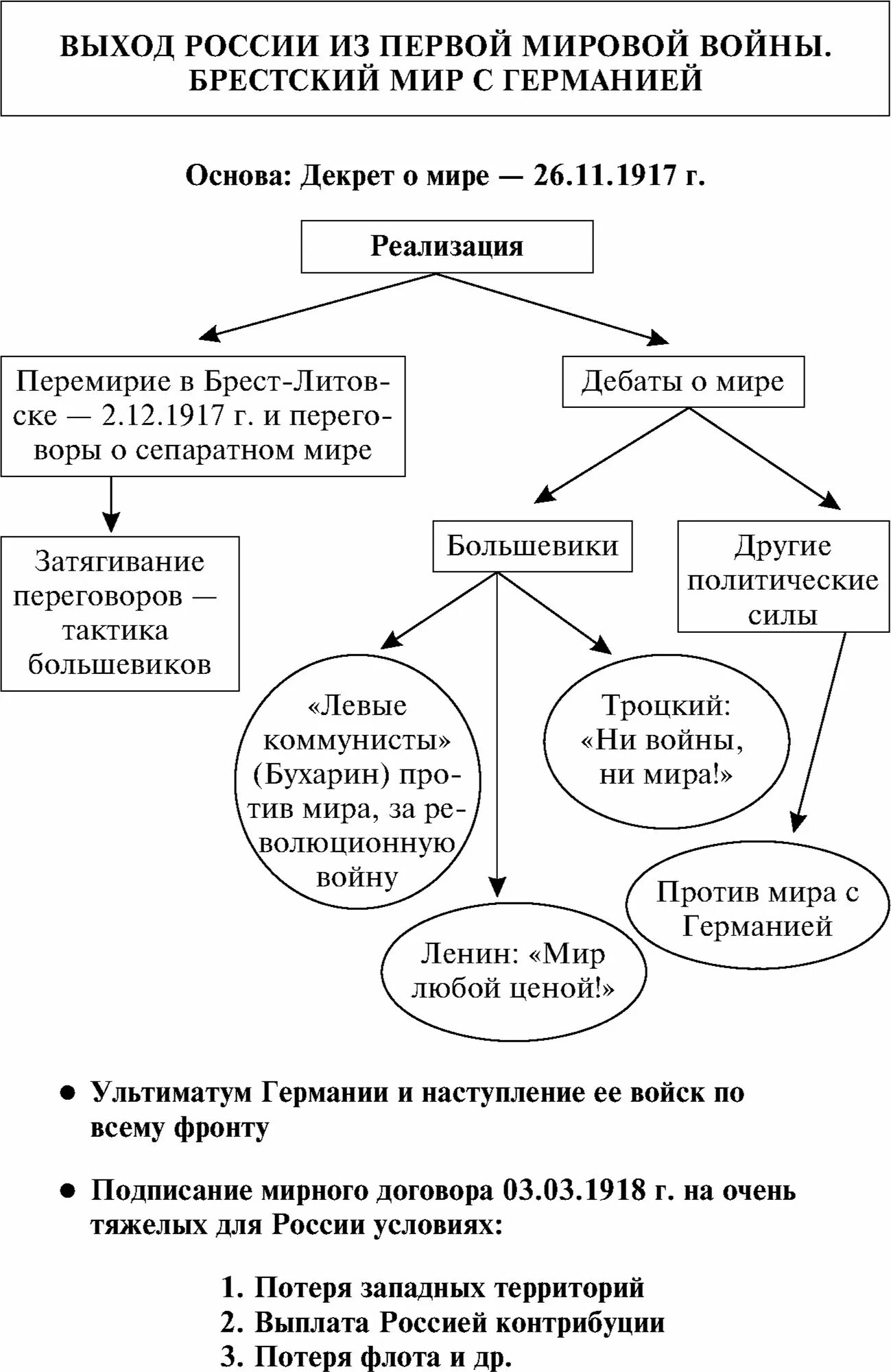 Выход россии из 8. Россия в первой мировой войне схема таблица. Причины первой мировой войны схема. Революция 1917 схема. Выход России из 1 мировой войны Брестский мир.