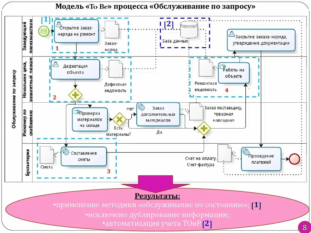 Смежный процесс. Схема процессов ТОИР. Автоматизация ТОИР. Модель процесса обслуживания. Бизнес процесс техническое обслуживание и ремонт.