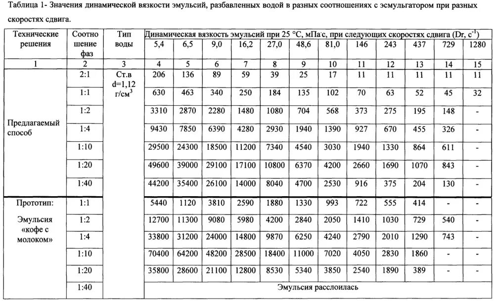 Какая вязкость нефти. Динамический коэффициент вязкости жидкости таблица. Динамическая вязкость нефти таблица. Динамическая вязкость воды мм2/с. Кинематическая вязкость воды при 20 градусах.