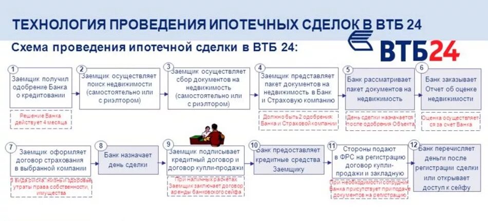 Оформить 450000 на ипотеку. Этапы проведения ипотечной сделки ВТБ. Этапы ипотечного кредитования в АТБ. Схема ипотечной сделки. Схема проведения ипотечных сделок в ВТБ.