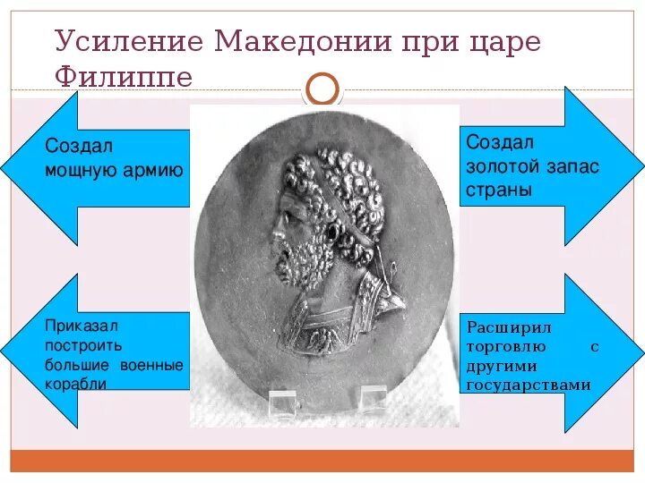 Реформы Филиппа 2 Македонского. Реформы царя Филиппа Македонского. Армия Македонского царя Филиппа. Реформы Филиппа Македонского 5 класс.