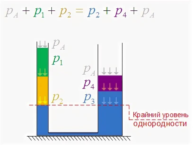 Равновесие жидкости в сообщающихся сосудах. Условие равновесия жидкости. Условие равновесия сообщающихся сосудов. Условие равновесия жидкости в сообщающихся сосудах