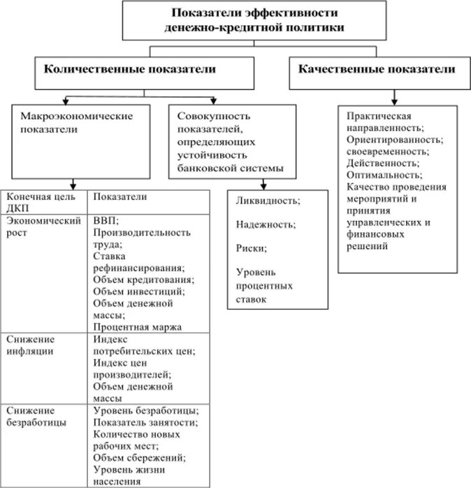 Методы кредитной политики банка. Показатели эффективности монетарной политики. Инструмент денежно-кредитной политики банка России таблица. Показатели эффективности денежно-кредитной политики. Эффективность денежно-кредитной политики ЦБ РФ.