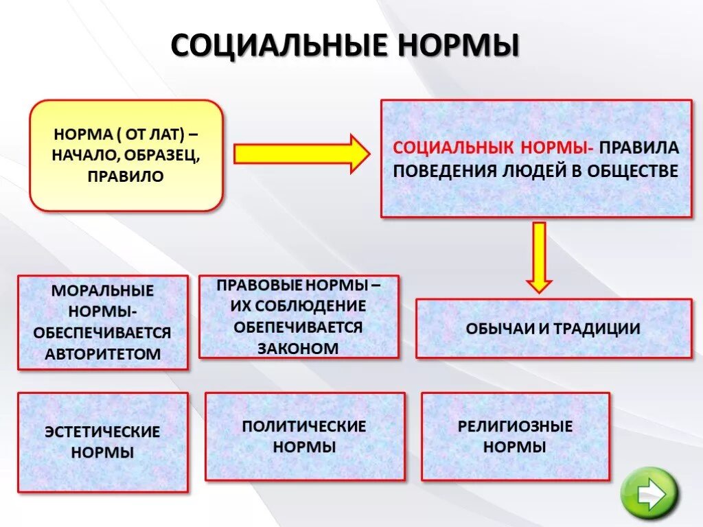 Виды норм человека. Социальные нормы. Социальные нормы поведения. Социальные нормы и девиантное поведение. Нормы отклоняющегося поведения.