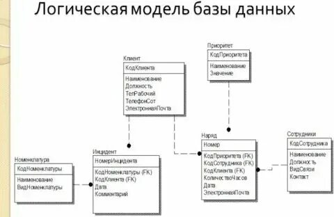 Logic модели. Logic модели