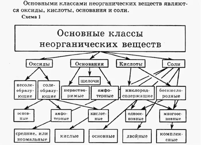 Слова химических соединений. Основные классы неорганических соединений. Классы неорганических соединений таблица 9 класс химия. Классификация неорганических веществ 8 класс химия. Основные классы неорганических веществ химия 9 кл.