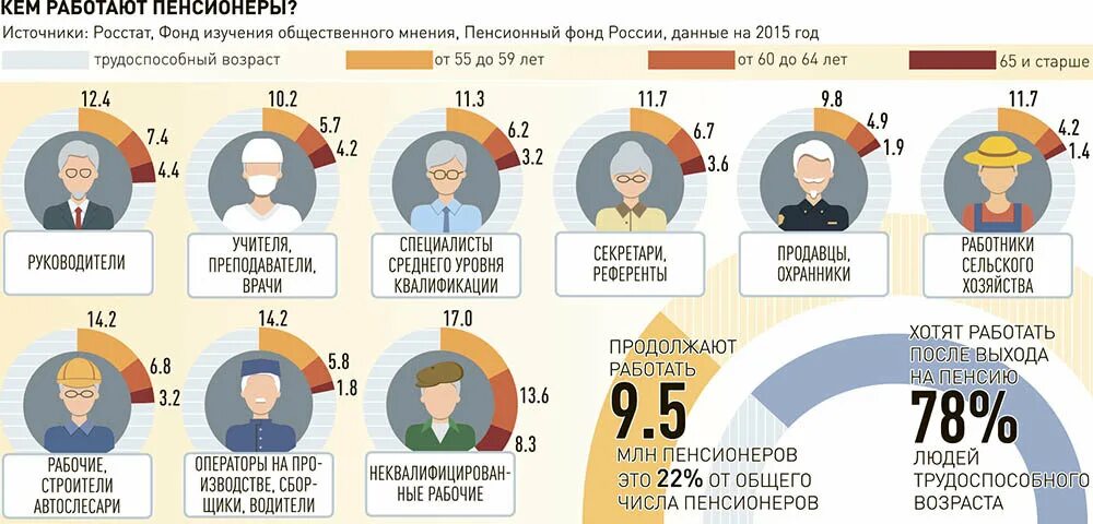 Вайбедо работа. Численность пенсионеров. Профессии пенсионеры. Пенсия инфографика. Инфографика Возраст.