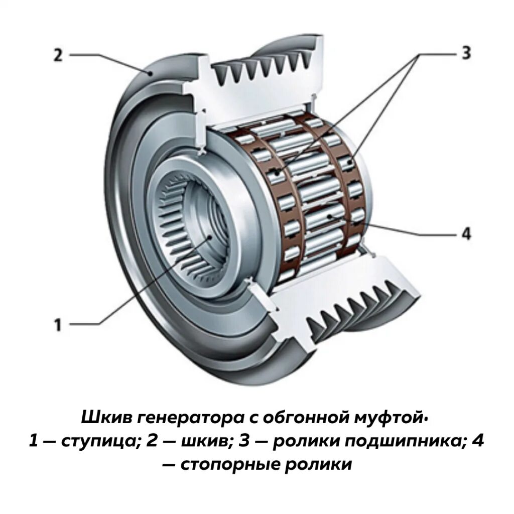 Устройство шкива. Шкив генератора с обгонной муфтой. N54b30 обгонная муфта генератора. Обгонная муфта генератора рав 4. Обгонная муфта генератора 23100ад210.
