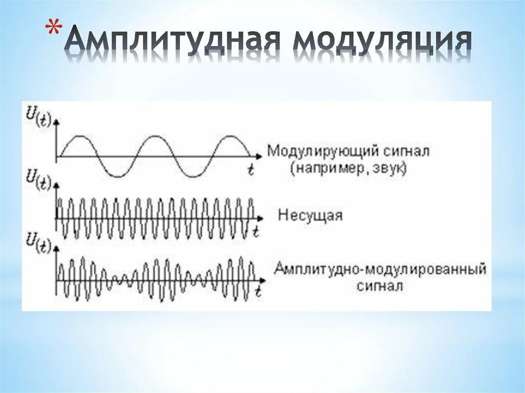 Амплитудная модуляция сигнала. Амплитудно модулированный сигнал амплитуда. Модулирующий и модулируемый сигнал. Спектр амплитудно модулированного сигнала.