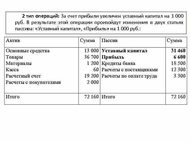 За счёт прибыли. Увеличен за счёт прибыли уставный капитал. Увеличен уставной капитал за счет прибыли Тип. Увеличен уставный капитал за счет нераспределенной прибыли счет.