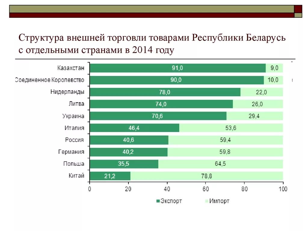 Структура внешней торговли страны. Структура внешней торговли Беларуси. Товарооборот Белоруссии с другими странами. Внешнеэкономические связи Белоруссии. Внешние экономические связи Белоруссии.