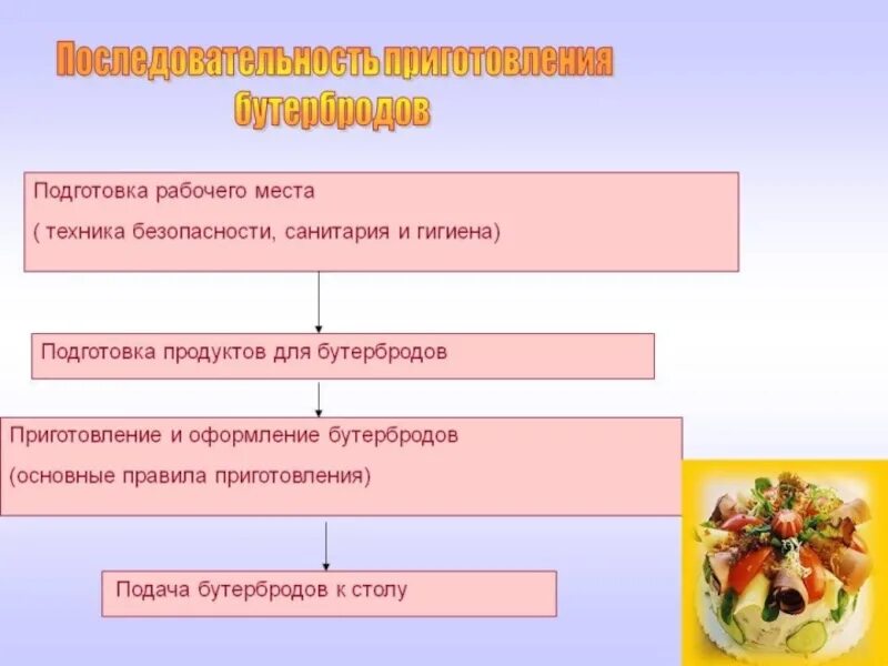 Алгоритм приготовления бутерброда. Последовательность приготовления бутерброда. технологическая схема приготовления бутербродов. технологическая последовательность приготовления бутербродов. последовательность приготовления закрытых бутербродов.