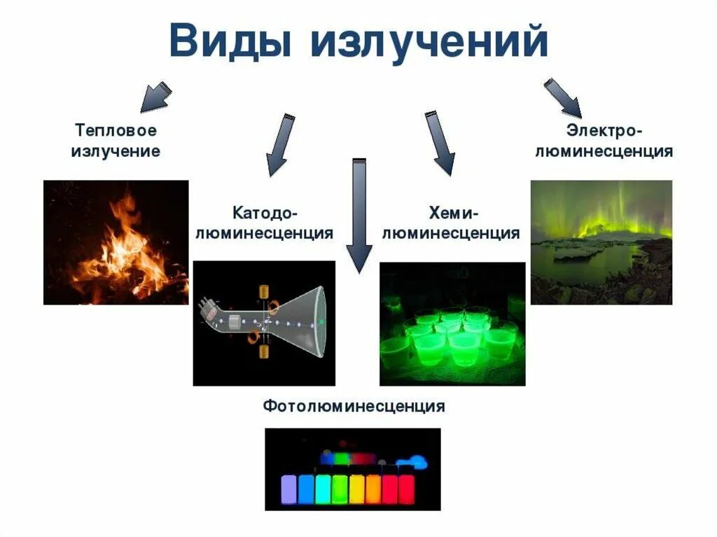 Понятие излучение в физике. Виды излучений. Виды излучений физика. Виды излучения радиации. Излучение виды излучений.