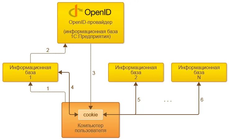 Аутентификация 1с. Аутентификация 1с предприятия это. OPENID схема. Парольная аутентификация схема. Openid auth user