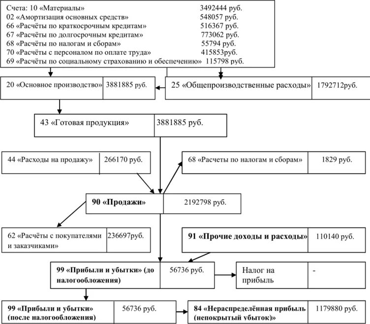 Учет финансового результата от продаж. Схема формирования учетов финансовых результатов. Схема формирования финансового результата организации. Счета финансовых результатов бухгалтерского учета. Схема документооборота по формированию финансовых результатов.