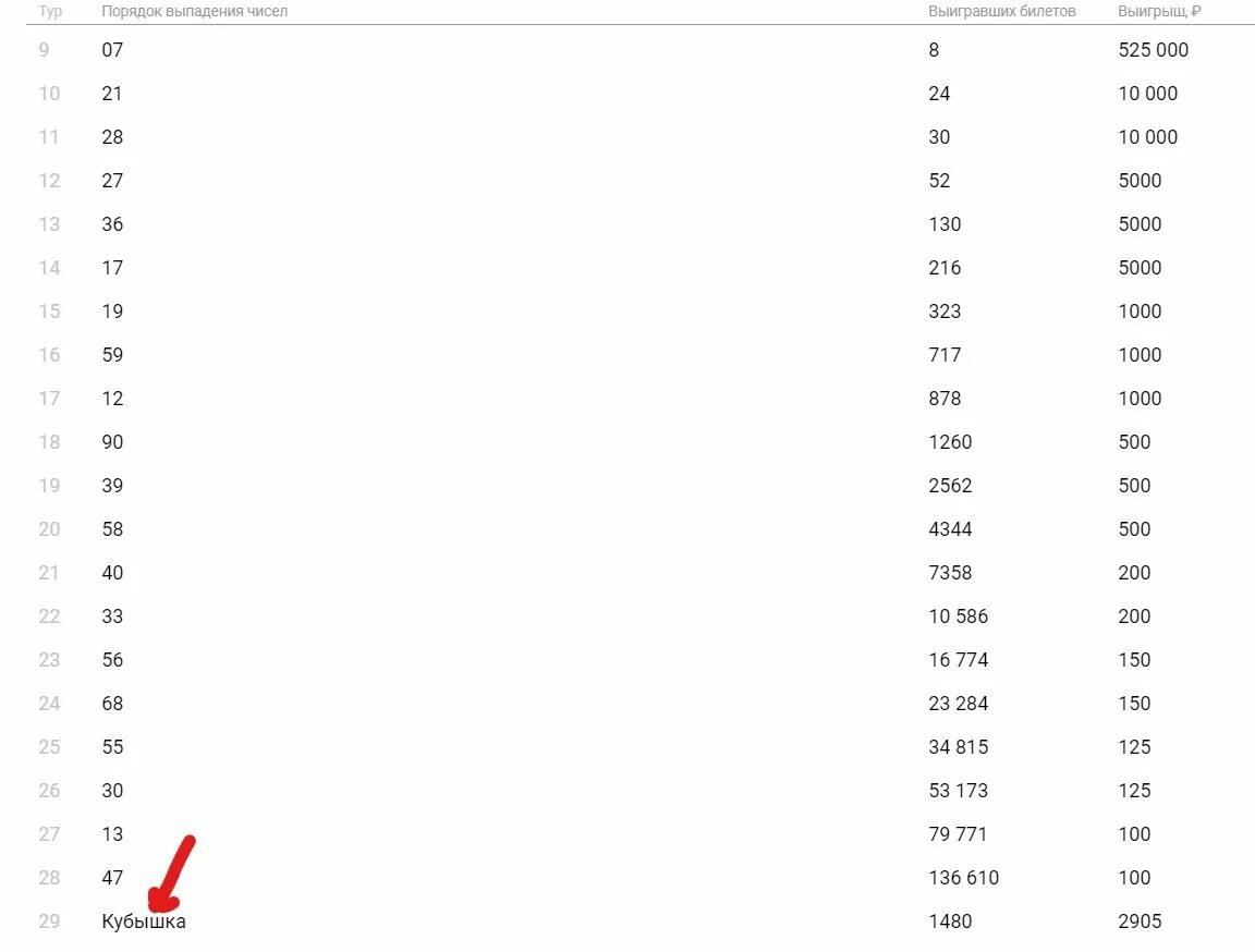 Статистика русского лото. Выпавшие числа в лотерее. Часто выпадаемые числа в лотерее. Наиболее часто выпадающие числа в лотерее. Русское лото 1533 тираж кубышка