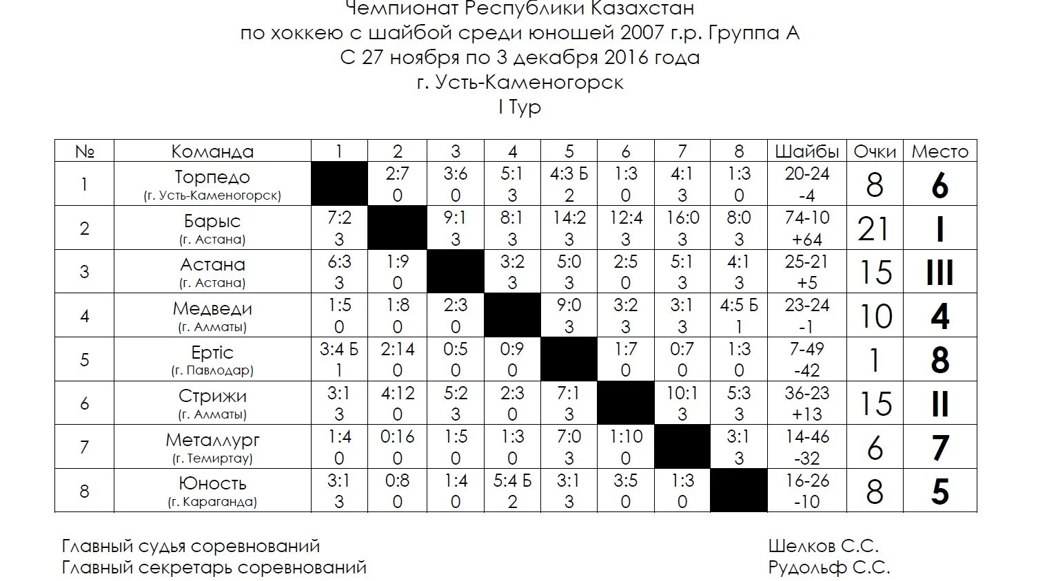 Первенство москвы по хоккею среди юношей 2011. Команды кфк по футболу. первенство рсфср по футболу. чемпионат ссср по хоккею с шайбой среди юношей. чемпионата ссср по хоккею среди юношей.