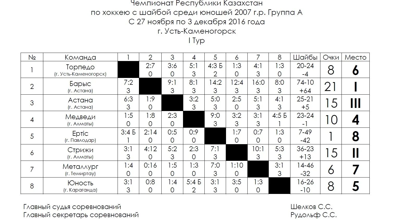 Турнирная таблица чемпионата по волейболу среди мужчин. Таблица турнира по футболу СССР. Первенство РСФСР по футболу. КФК футбол команды. Чемпионата СССР по хоккею среди юношей.