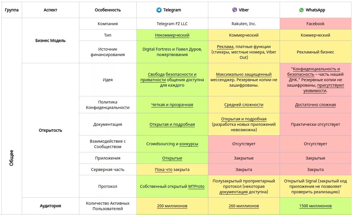 Таблица мессенджеров. Сравнение мессенджеров таблица. Сравнительная характеристика мессенджеров. Таблица сравнение месендж. Сравнительная характеристика самых популярных мессенджеров.
