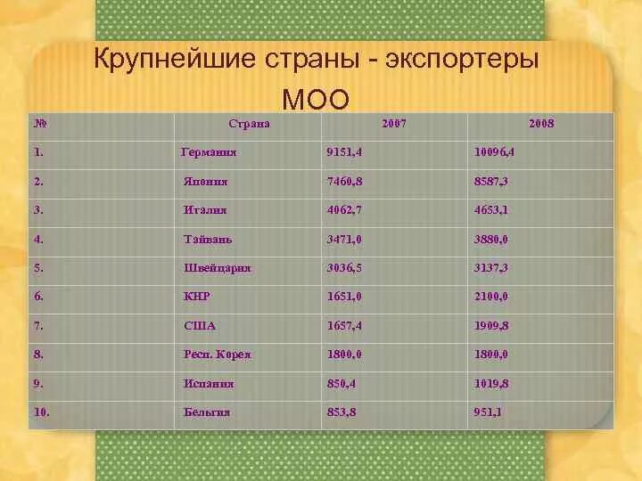 7 главных стран. Лидеры стран по экспорту золота. Экспортеры золота. Крупнейшие экспортеры золота в России. Самые крупные страны экспортеры стали.