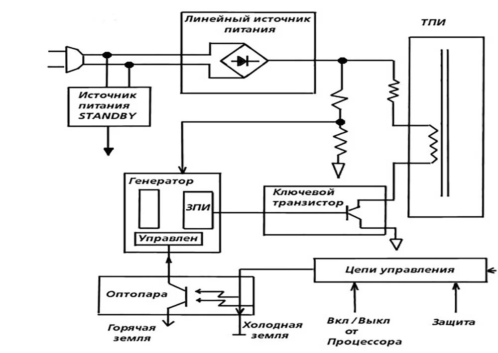 Структурная схема импульсного источника питания. Структурная схема импульсного блока питания. Принцип и схема импульсного блока питания. Блок схема импульсного источника питания. Импульсный принцип питания