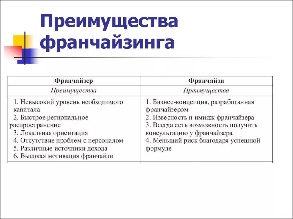 Достоинства и недостатки франчайзинга. Преимущества франчайзинга. Достоинства франчайзинга. Преимущества франчайзинга для франчайзера.