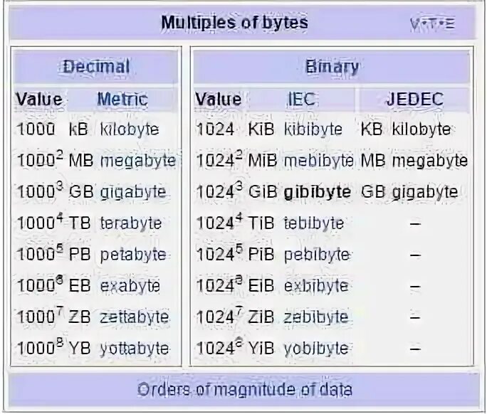 Bytes to gib