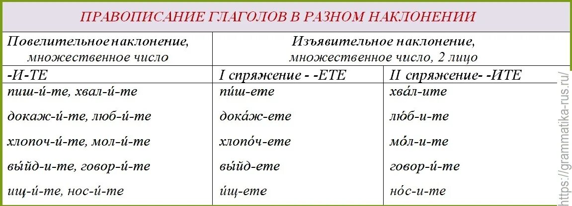 Употребите глаголы в форме множественного числа. Правописание глаголов повелительного наклонения правило. Правописание окончаний глаголов в повелительном наклонении. Окончания глаголов в повелительном наклонении. Правописание глаголов в повелительном и изъявительном наклонении.