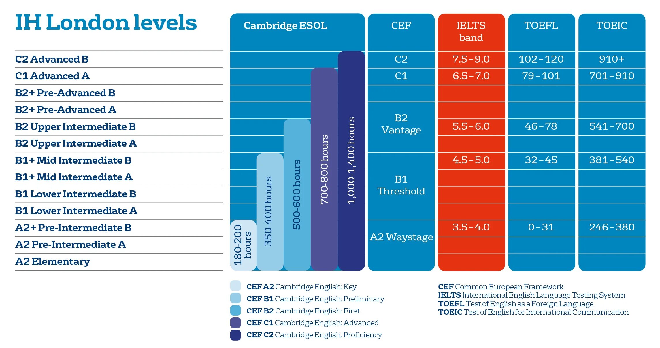 C1 level. Уровни английского языка CEFR. CEFR c1 уровень. Уровень владения языком a2-в1 (CEFR). CEFR b1 уровень английского.