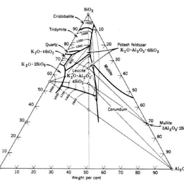 Tio2 sio2. Диаграмма sio2. диаграмма состояния k2o–al2o3–sio2. al o phase diagram. фазовая диаграмма y2o3 al2o3.