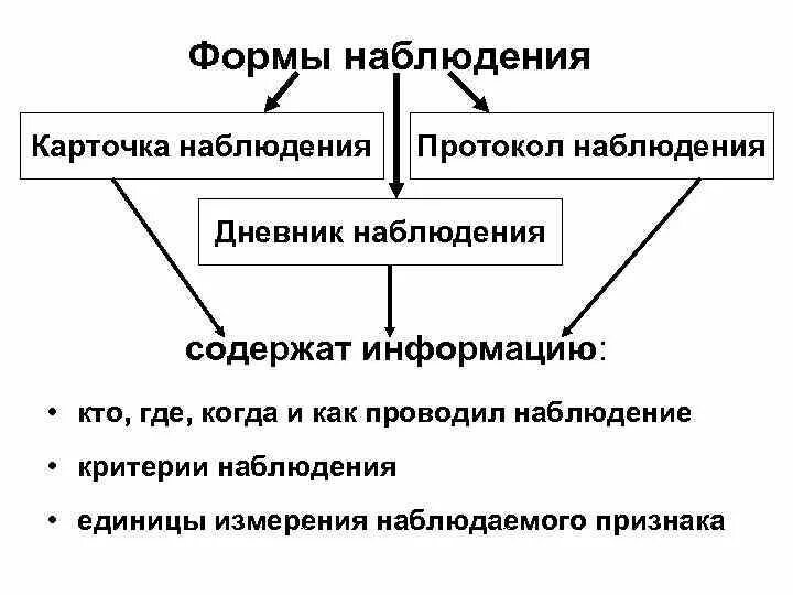 Протокол наблюдения в психологии. Карточка наблюдения социология. Знаменитые научные наблюдения. Протокол метода наблюдения. Протокол наблюдения.
