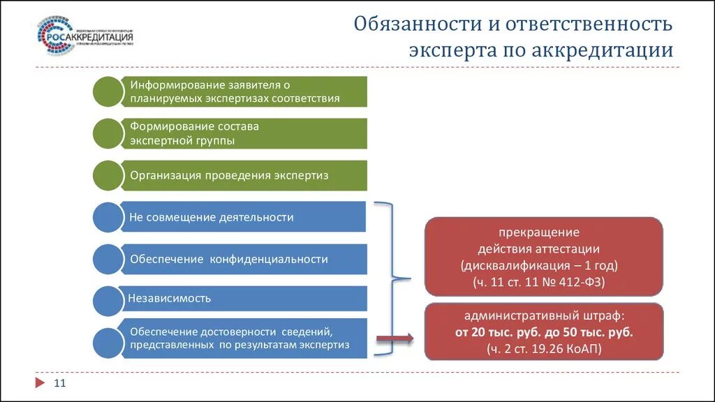 Организация работ по аккредитации. Обязанности и ответственность эксперта по аккредитации. Схема проведения аккредитации. Национальная система аккредитации. Критерии аккредитации испытательных лабораторий.