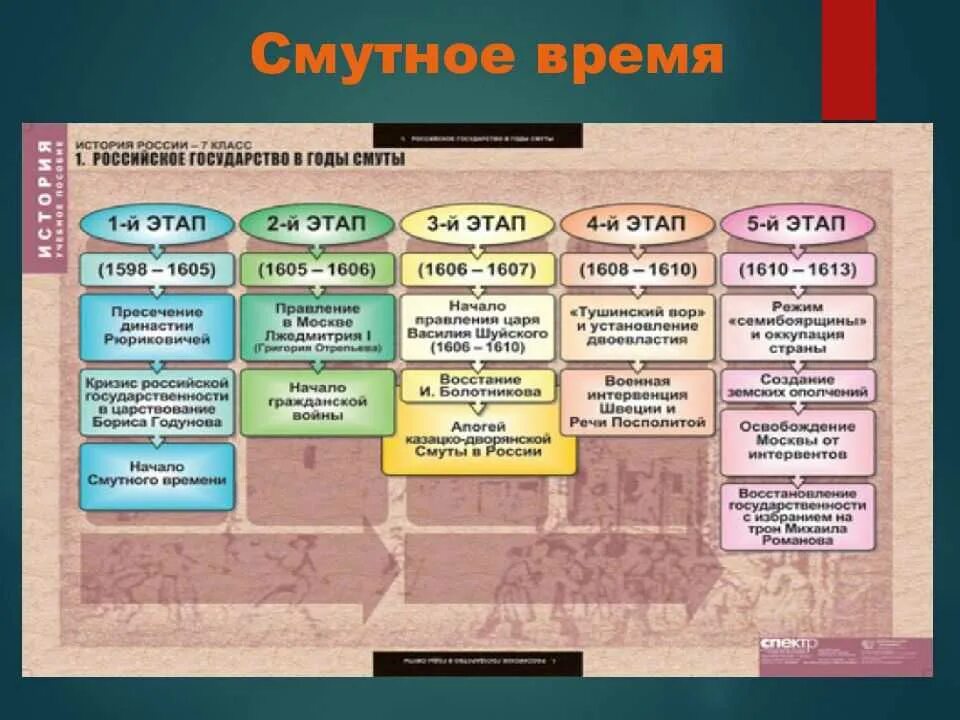 Развитие россии в новое время. История России XVI – XVII ВВ.. XVII век в истории России. Основные этапы смуты. Этапы развития российского государства.