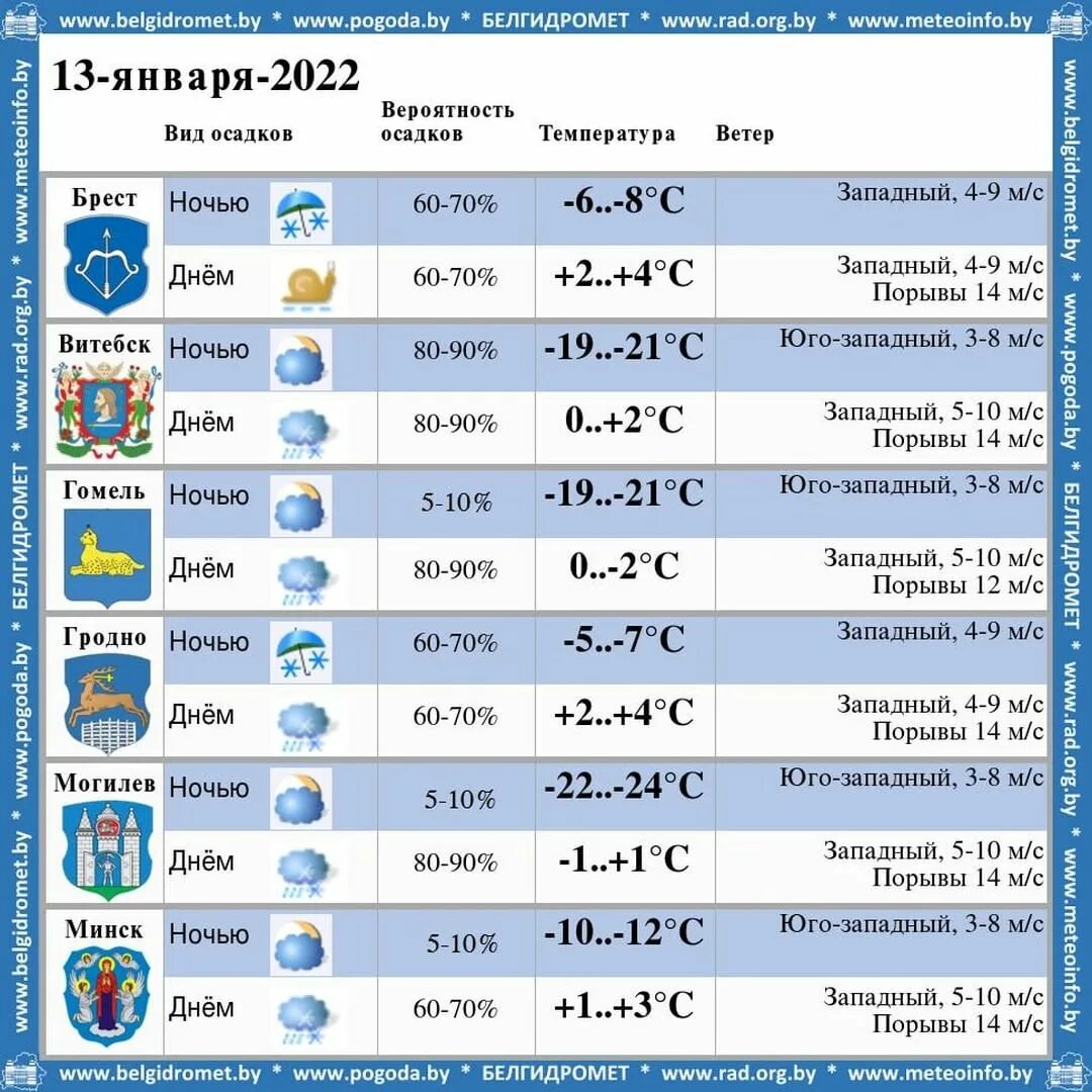 Погода рб. Погода в Минске. Белгидромет Минск. Погода на 12 декабря. Погода на 13.