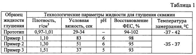 Плотность глушения формула. Формула жидкости глушения скважины. рассчитать плотность раствора глушения. плотность раствора глушения скважины. плотность жидкости глушения скважины.