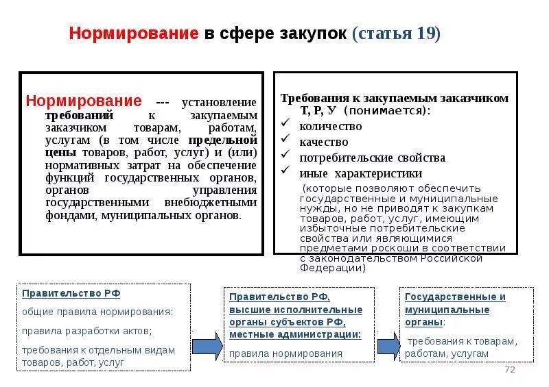 Контрактная система закупок. Этапы контрактной системы в сфере закупок. Формирование системы государственных закупок. Нормирование закупок.