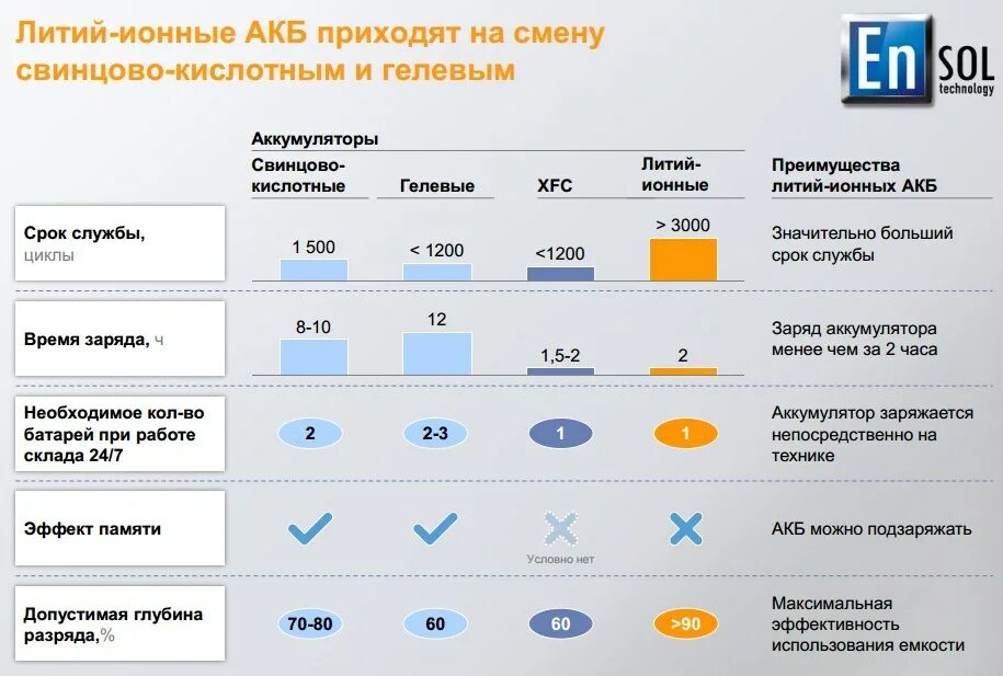 Сколько гарантия на аккумулятор. Емкость литий-ионного аккумулятора. Сравнение литиевых аккумуляторов. КПД литий-ионного аккумулятора.