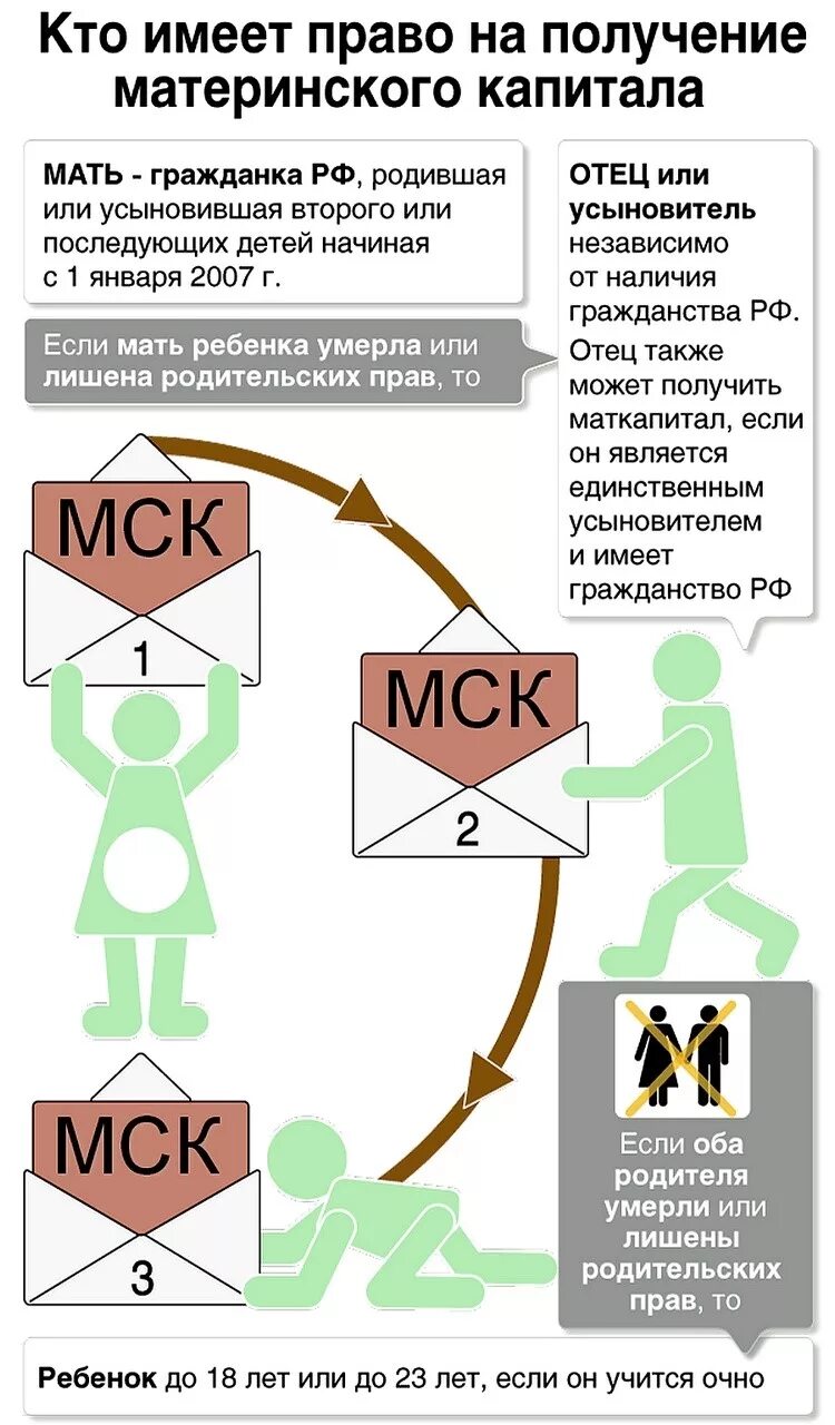 Как можно получить мат. Право на получение материнского капитала. Кто имеет право на получение мат капитала. Право на получение материнского капитала имеют. Схема получения материнского капитала.