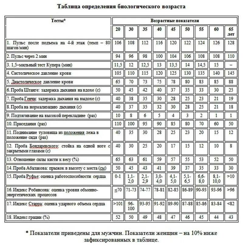 Тест на биологический возраст по частоте. Определение биологического возраста человека таблица. Биологический Возраст человека таблица. Таблица определения биологического возраста мужчины. Таблица для определения биологического возраста.