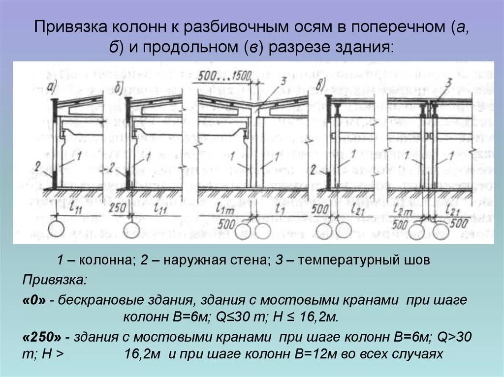 Как определить привязку. Привязки колонн промзданий к координационным осям. Пром здание с привязкой колонн 250. Привязка несущих конструкций к разбивочным осям. Температурный шов конструкции колонн.