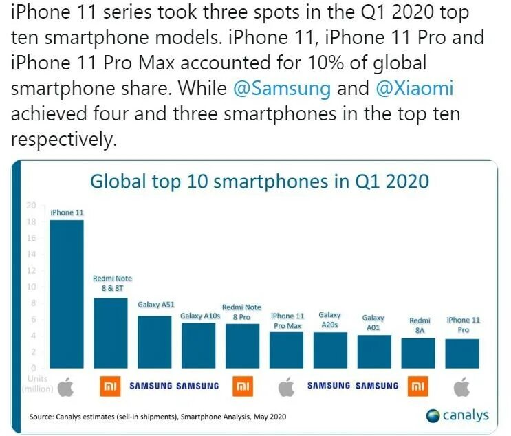 Рейтинг продаж смартфонов. Самые популярные компании смартфонов. Самые продаваемые смартфоны. Топ 10 смартфонов.