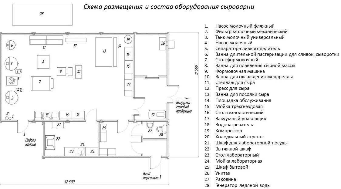 Технологическая линия производства творожных сырков. Помещение для производства сыра. План производства сыра. Сыр сулугуни линия производства. План помещения сыроварни.