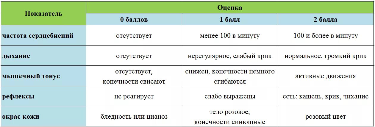 Шкала Апгар 8/9 баллов. Шкала Апгар для новорожденных 9/10. Оценка состояния новорожденного. Методика оценки новорожденного по шкале Апгар.