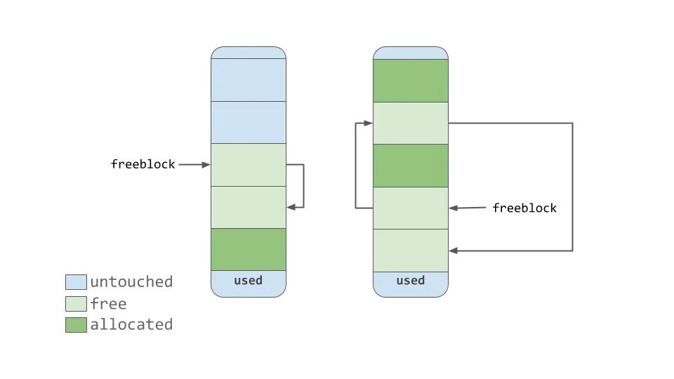 Ограничение памяти python. Python memory management. python mems. хранение текстов в памяти компьютера питон. управление памятью в python осуществляется как.