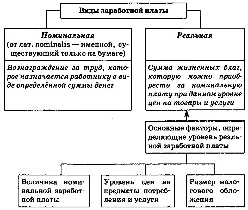 формы заработеойплаты. понятие заработной платы таблица. тема заработная плата по обществознанию. оплата труда презентация. понятие и виды заработной платы.