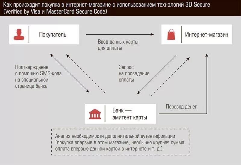 Как происходит оплата при получении