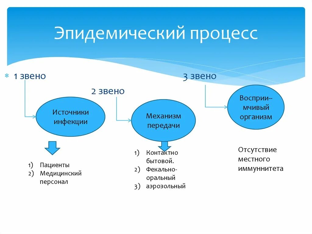 Источники и факторы развития. 3 Звена эпидемического процесса. Перечислите звенья эпидемиологического процесса:. Три звена процесса распространения инфекционных болезней:. Схема эпидемиологического процесса.