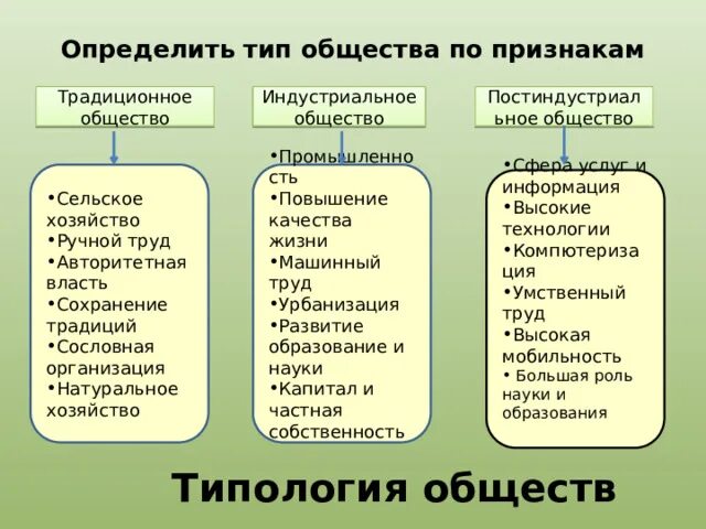 Признаки типов общества. Постиндустриальный Тип общества. Традиционное индустриальное и постиндустриальное общество. Типы общества таблица. Фактор производства в индустриальном обществе