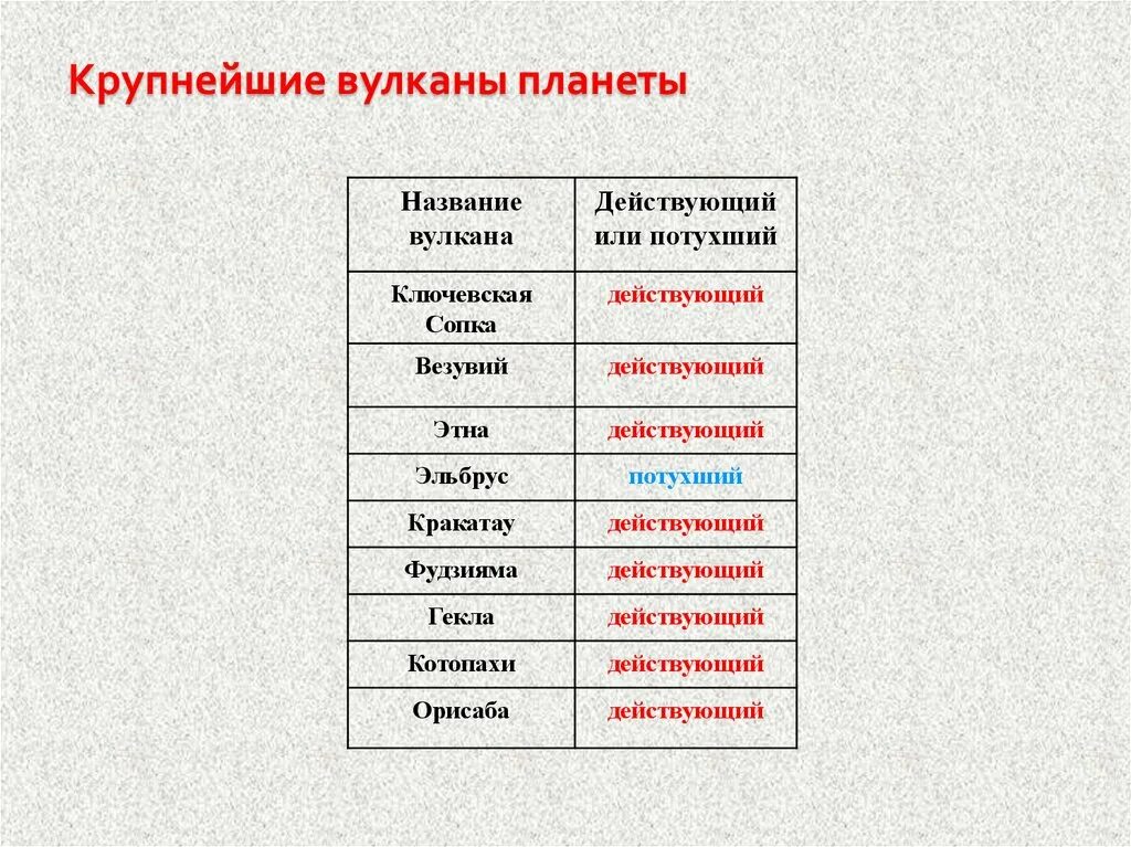 Перечислите действующие вулканы евразии. Этна действующий или потухший. Действующий или потухший. Название вулканов. Орисаба действующий или потухший.